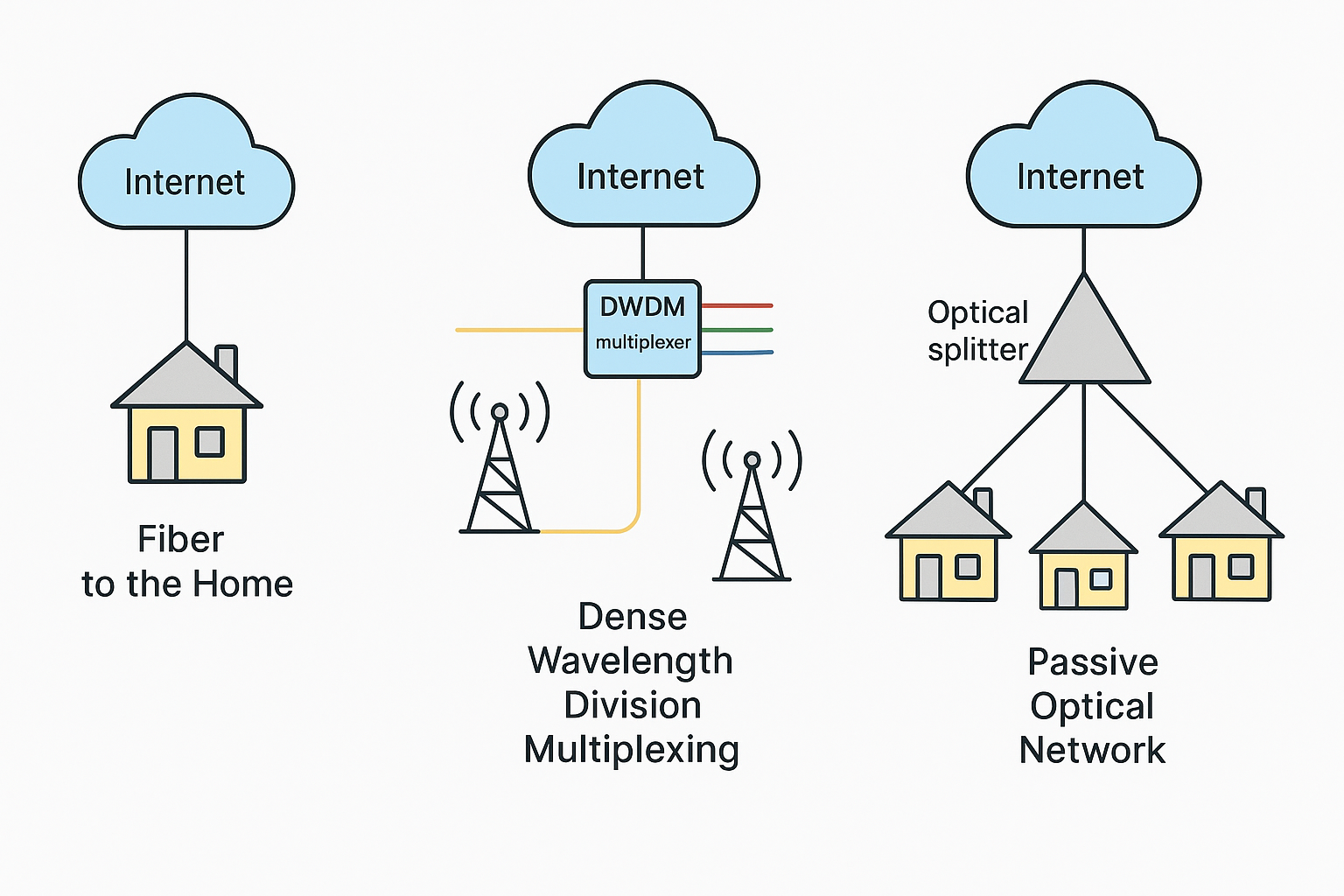 FTTH vs DWDM vs PON layout